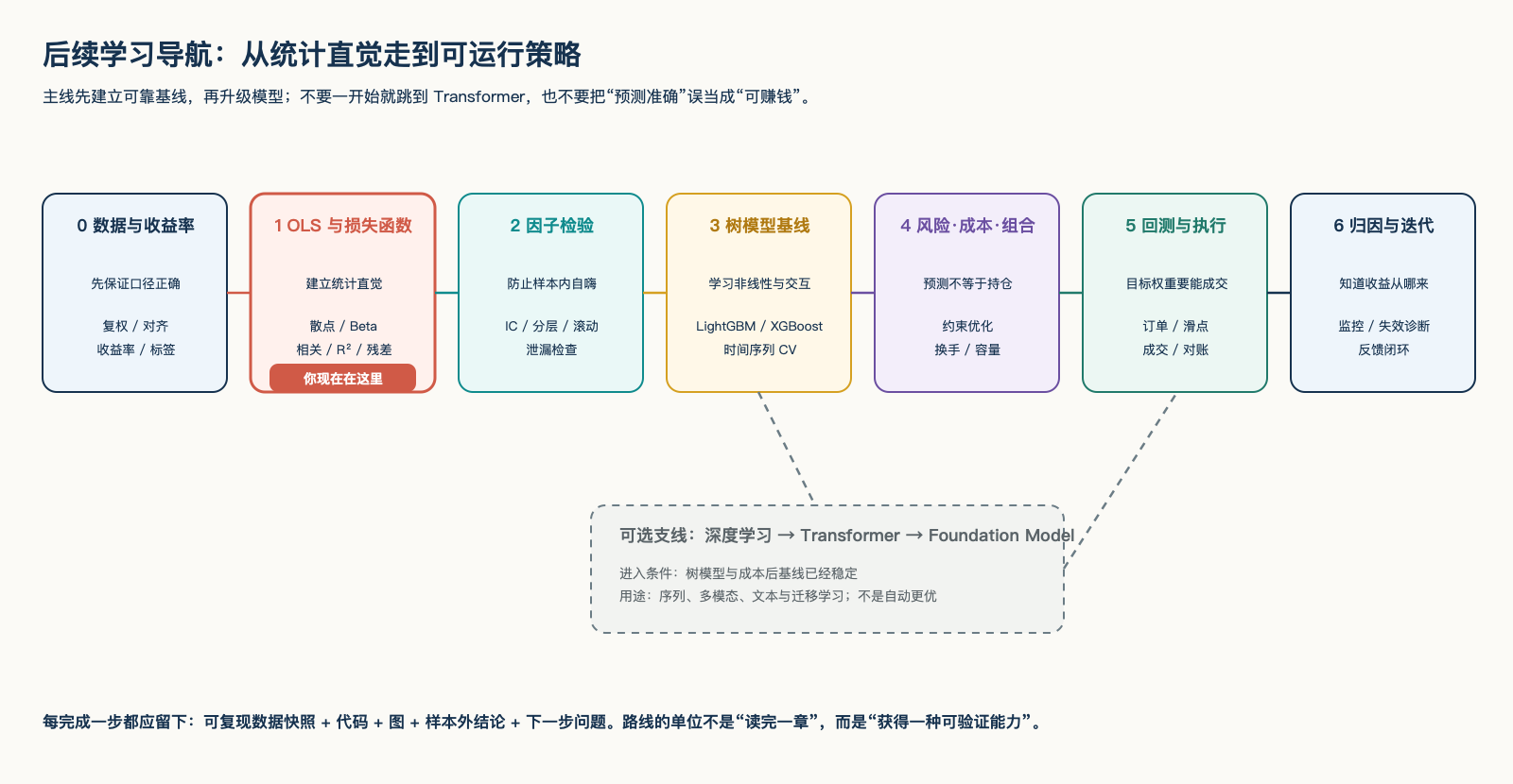 量化学习路线图:从回归到完整策略
