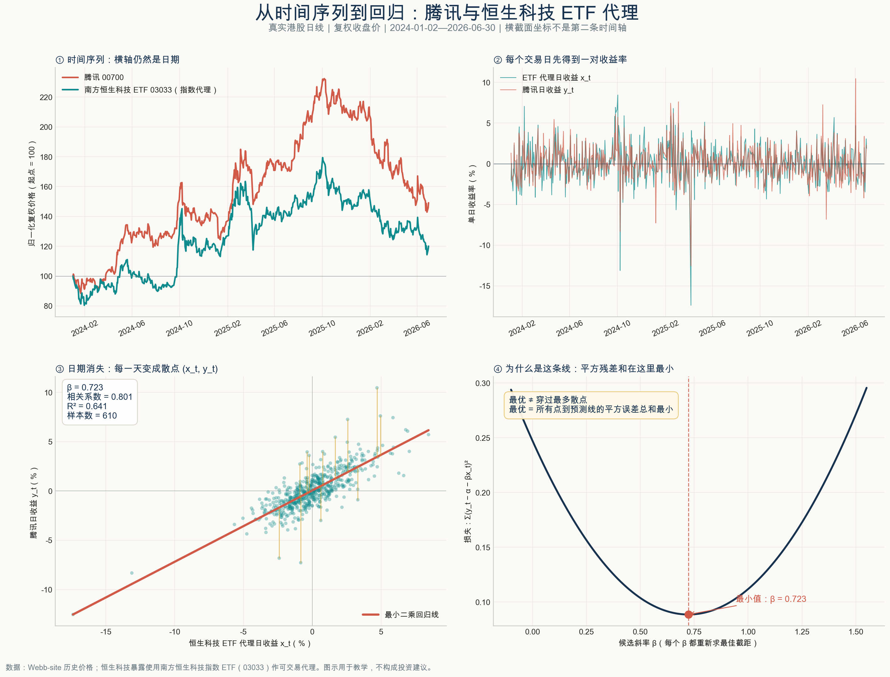 腾讯与恒生科技 ETF 代理:从时间序列到回归与损失函数