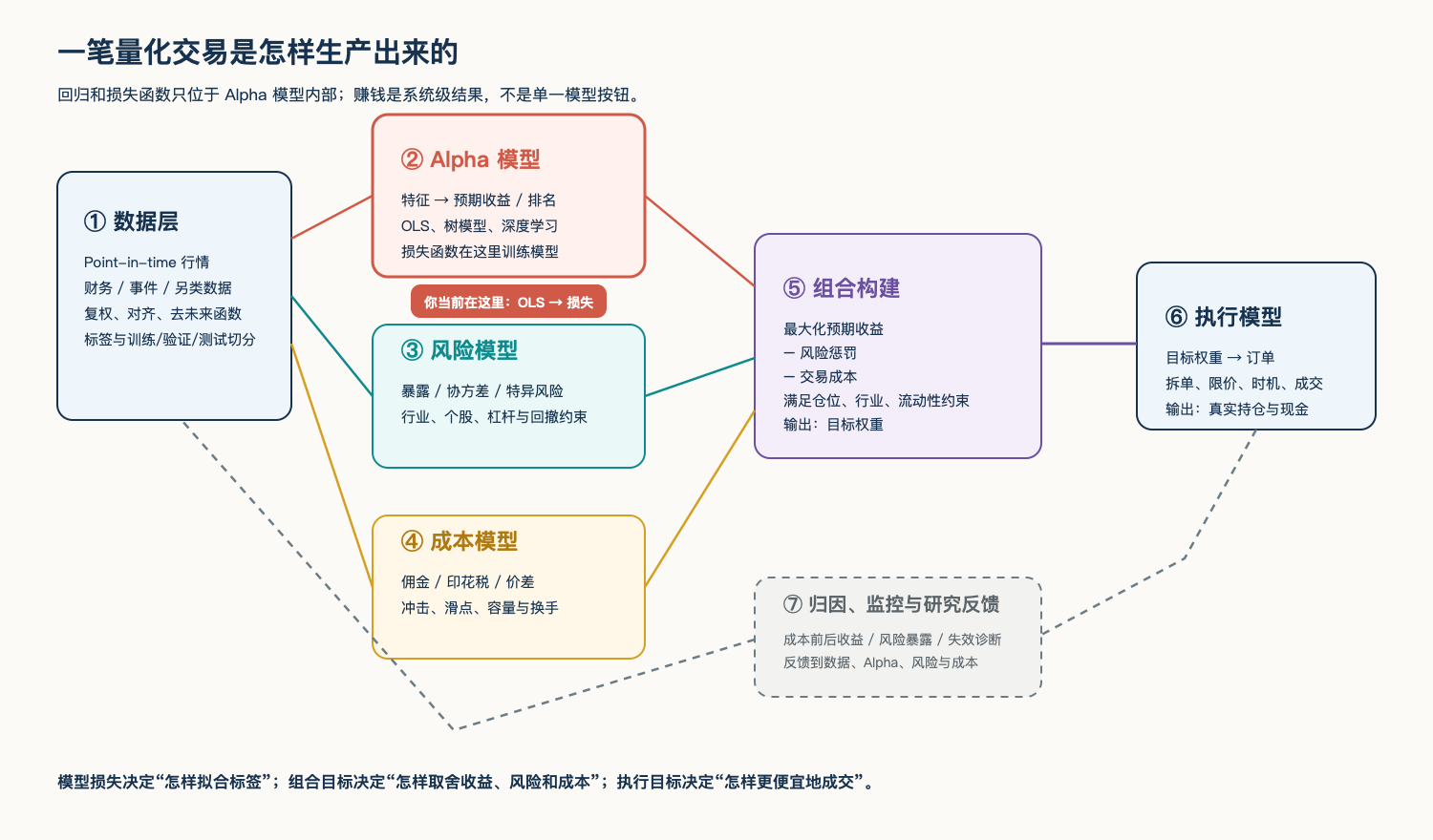 量化系统全景图:从数据到反馈