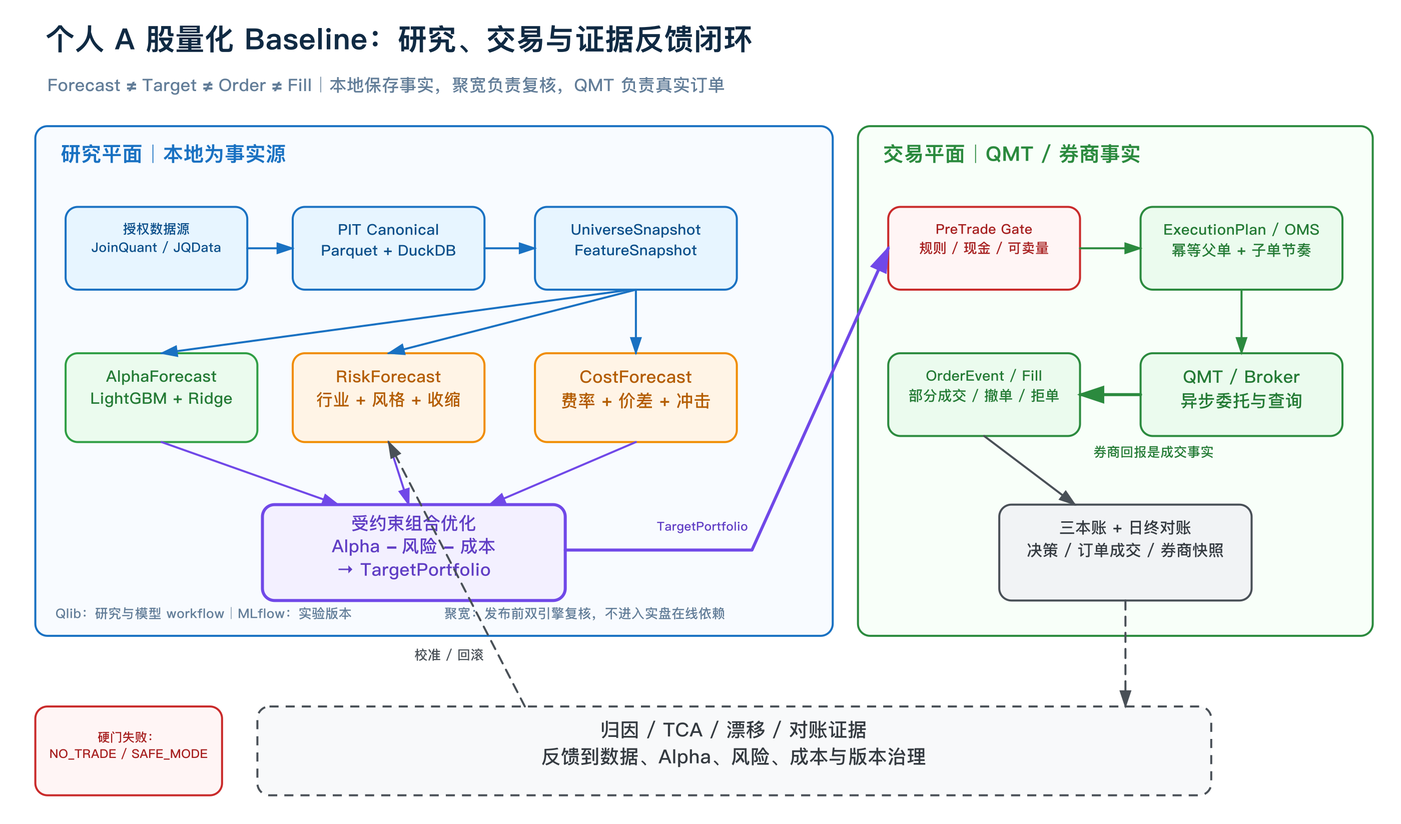 个人 A 股量化 Baseline：研究、交易与证据反馈闭环