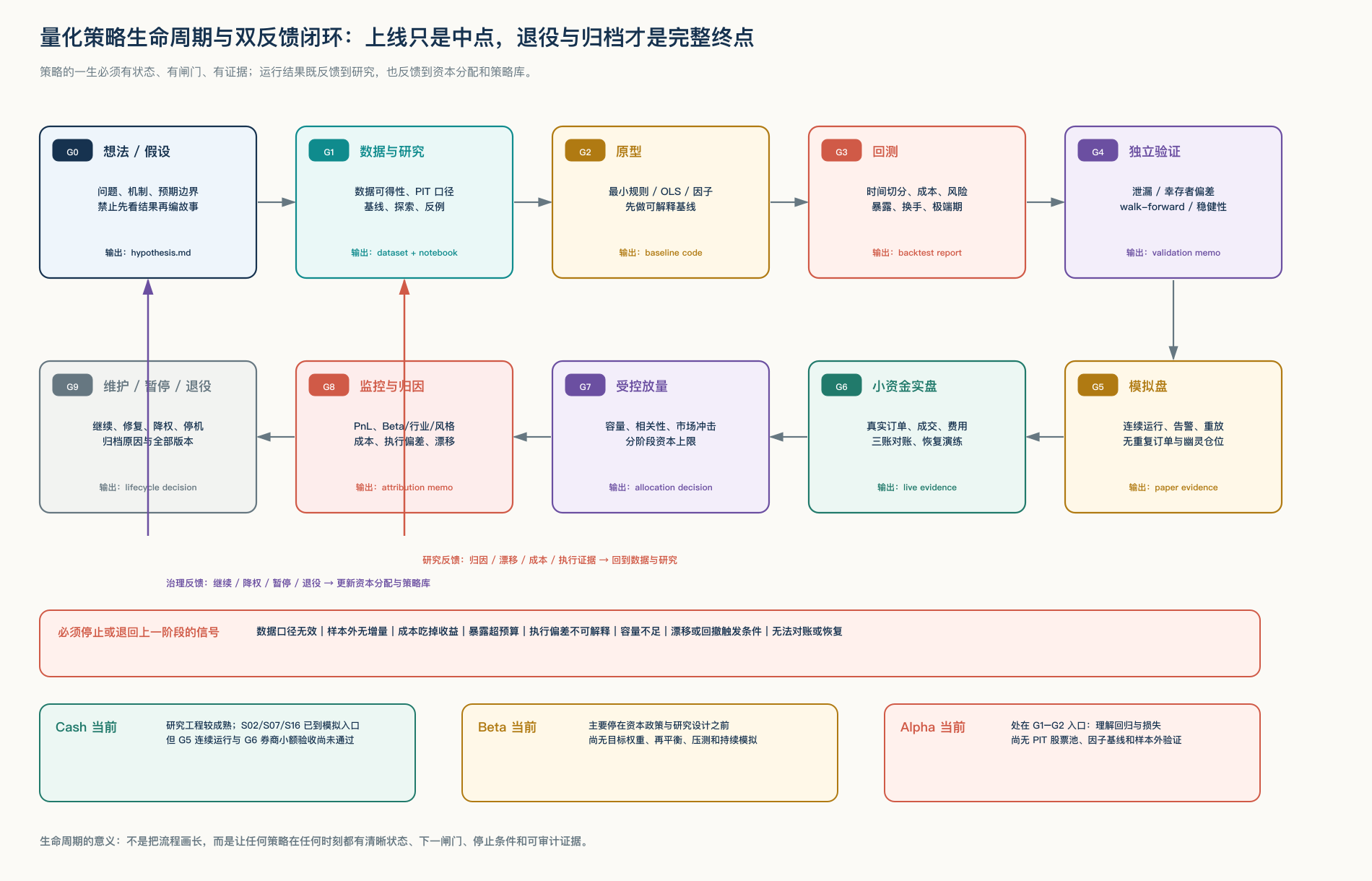 量化策略生命周期与双反馈闭环