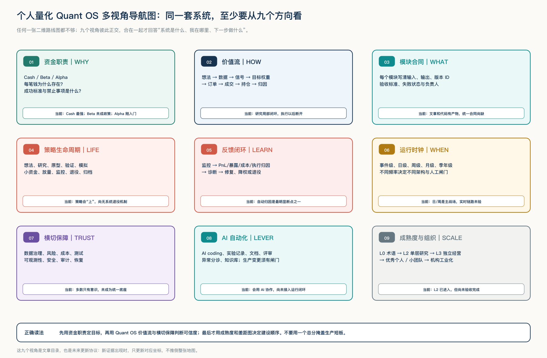 个人量化 Quant OS 多视角导航图