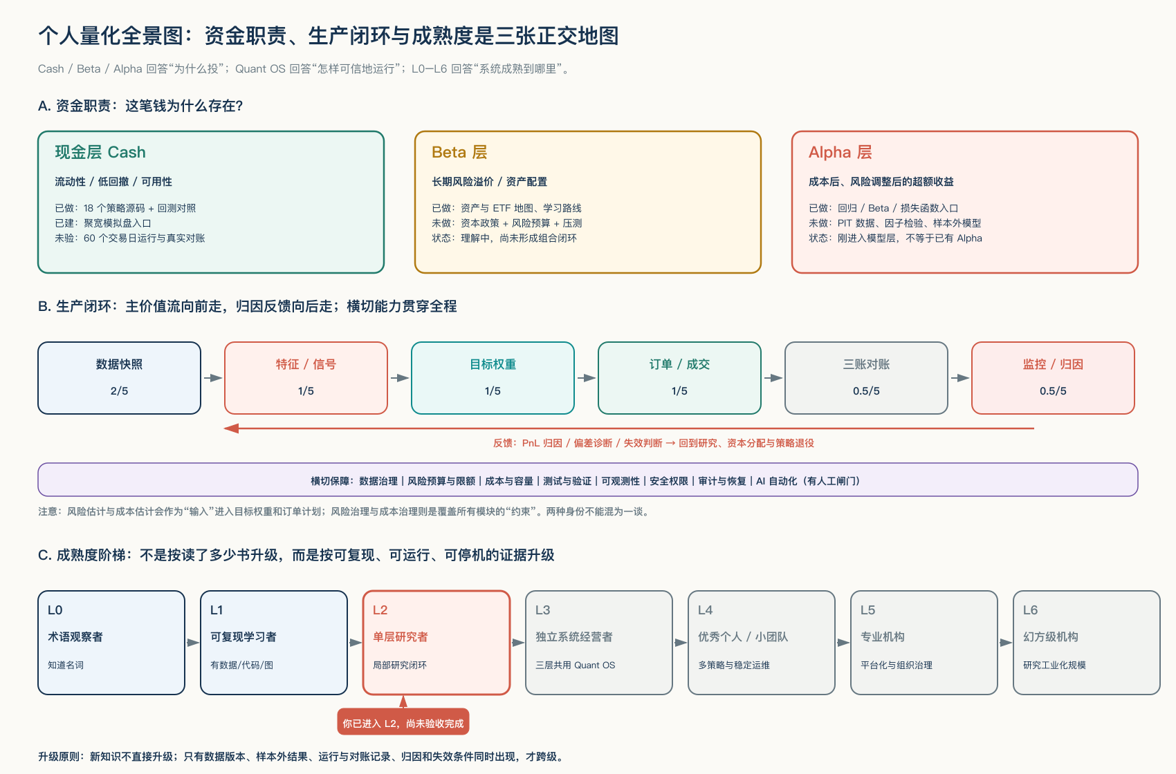 个人量化全景图：资金三层、生产流水线与成熟度