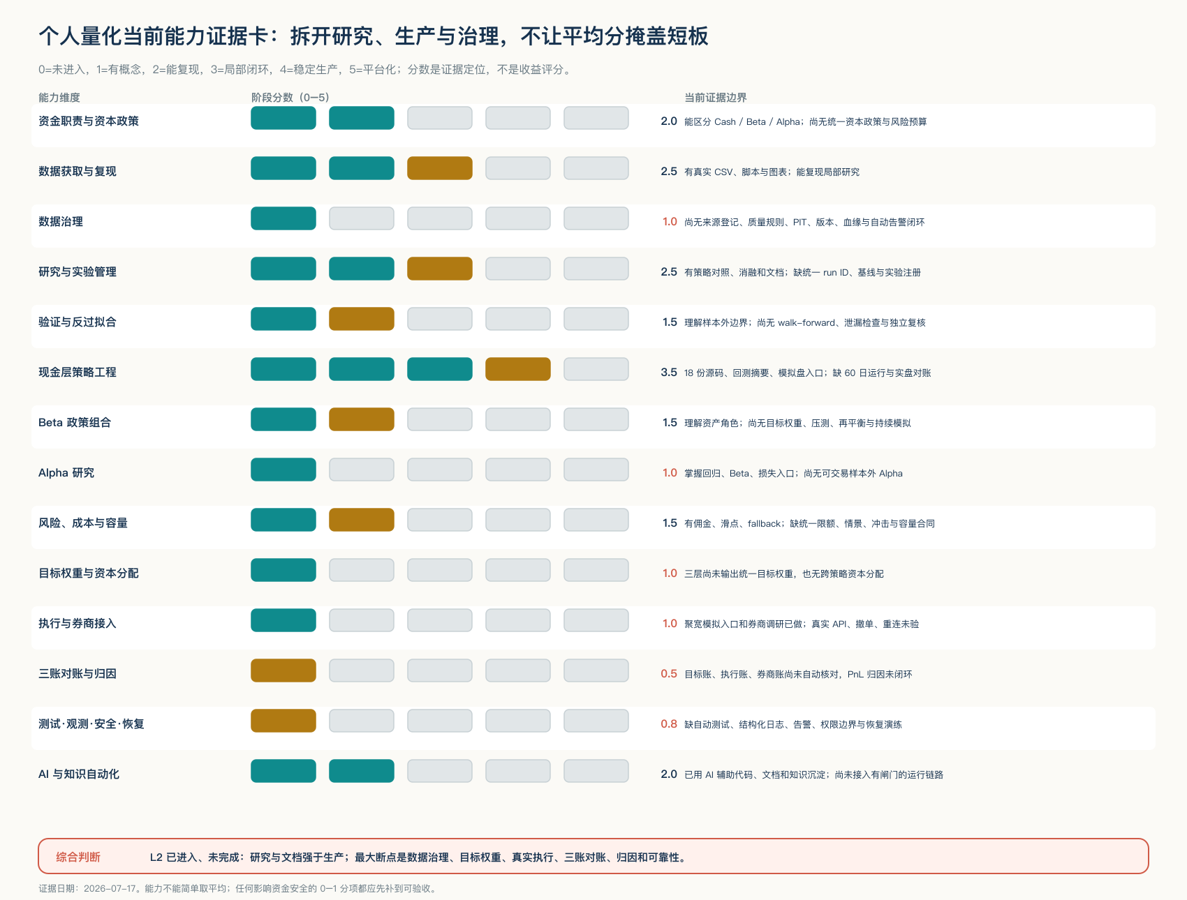 个人量化当前能力证据卡