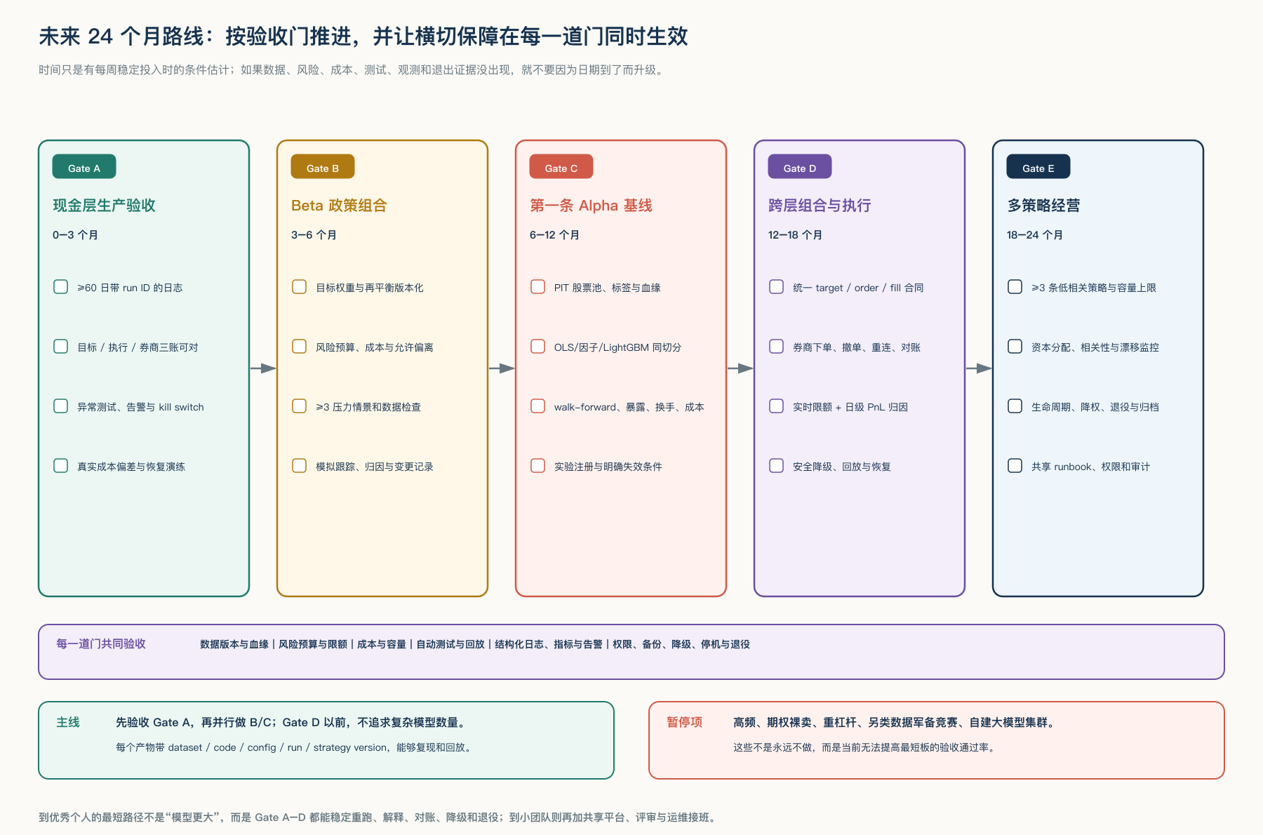 个人量化五道验收门与 24 个月路线