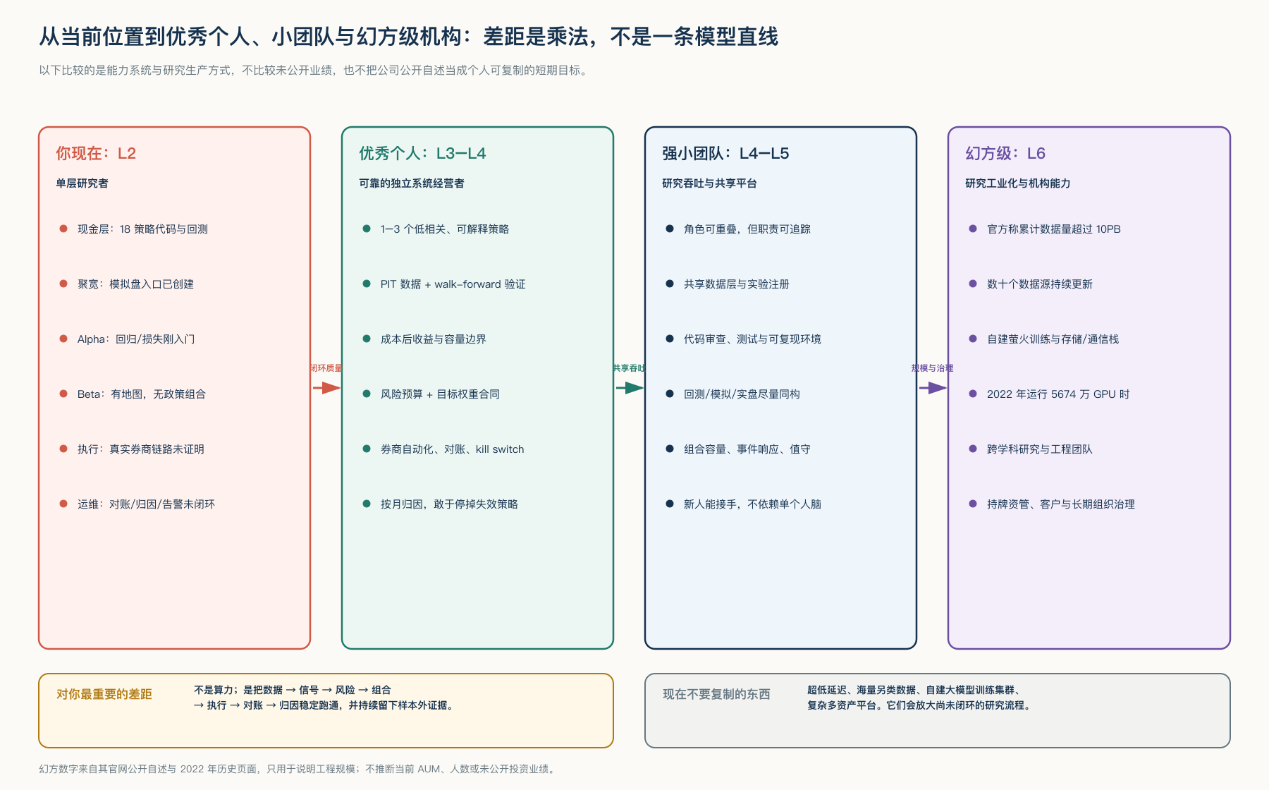 从当前到优秀个人、小团队与幻方级机构的差距