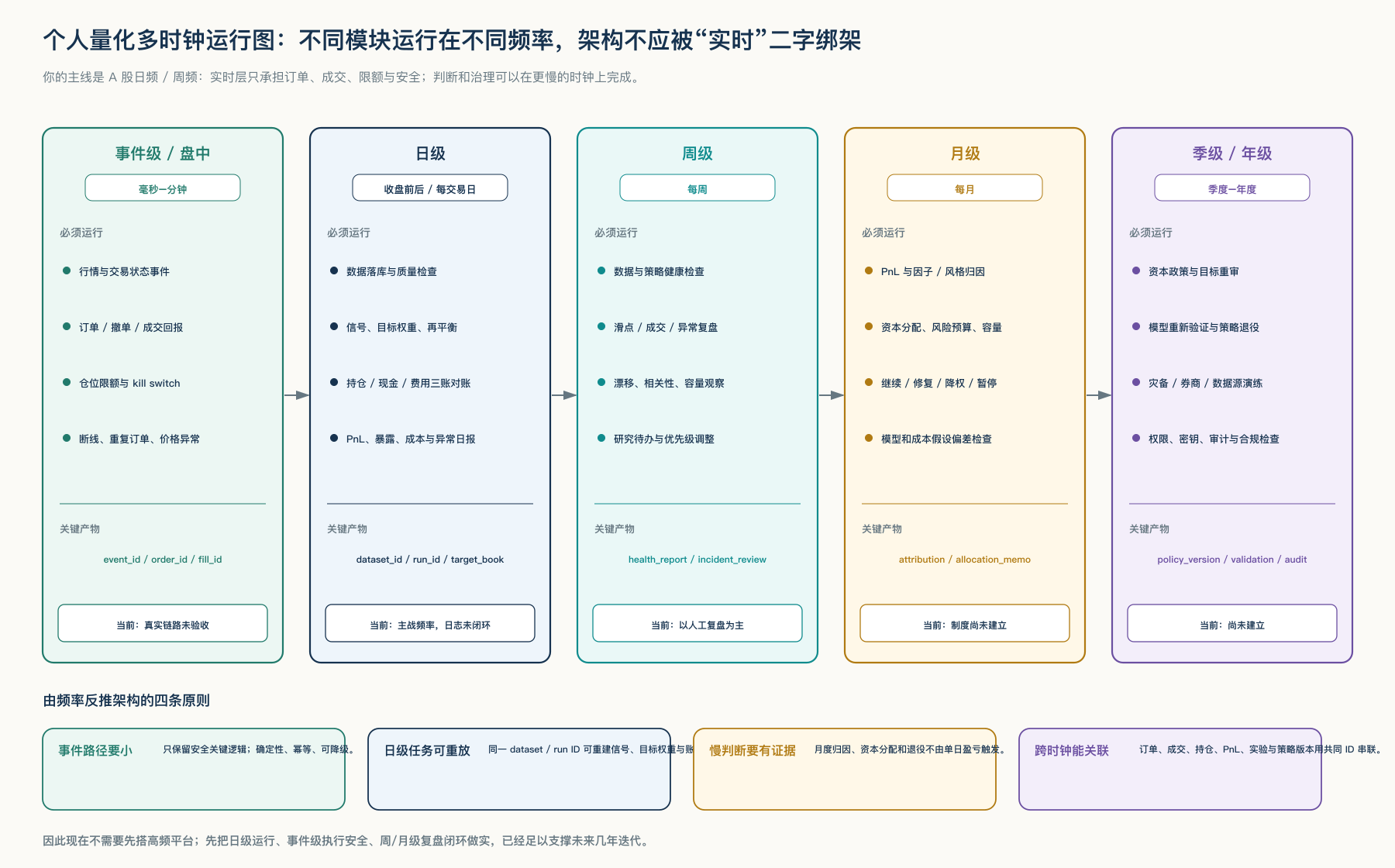 个人量化多时钟运行图：实时、日、周、月、季年