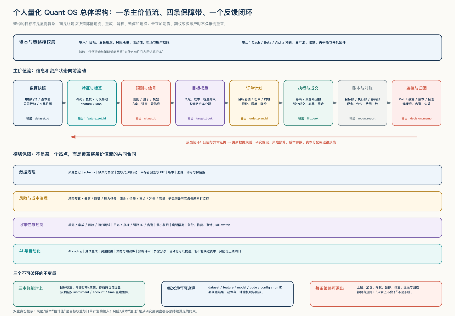 个人量化 Quant OS 总体架构：价值流、保障层与反馈闭环